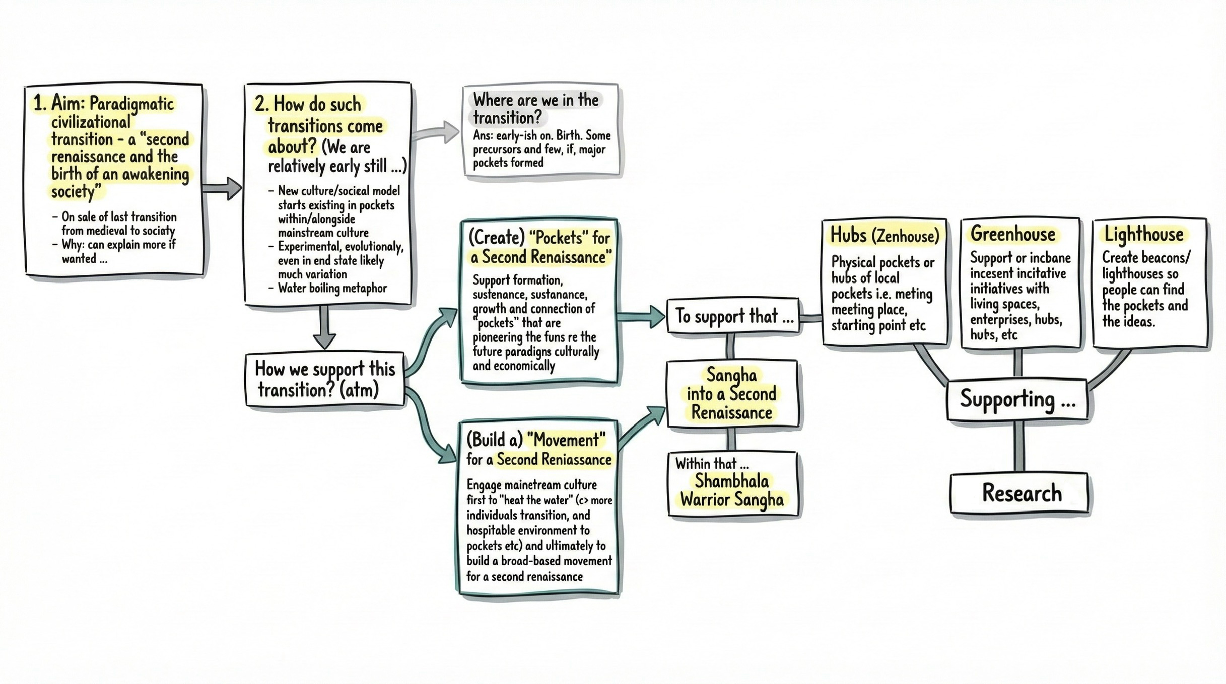 Life Itself narrative diagram